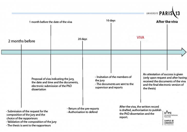 how long between phd submission and viva